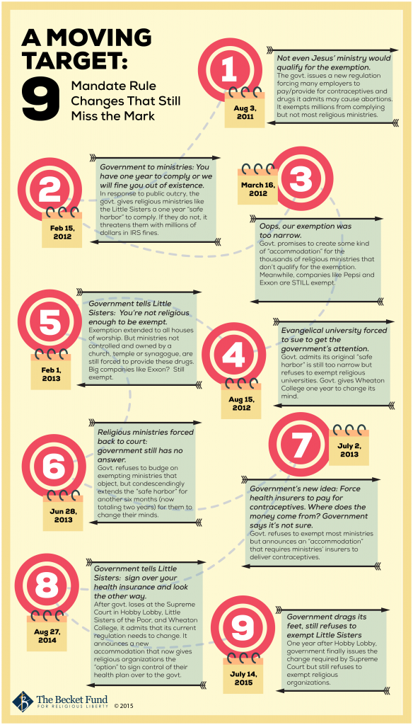 Infographic courtesy of the Becket Fund.